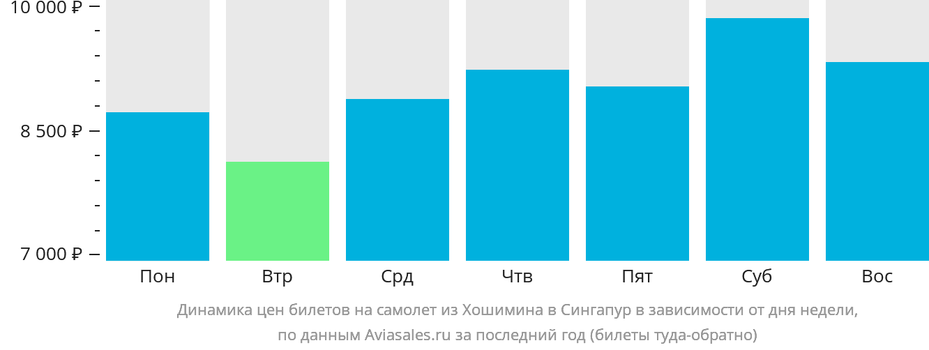 Динамика цен билетов на самолёт из Хошимина в Сингапур в зависимости от дня недели