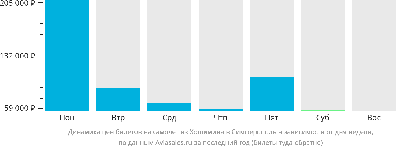 Динамика цен билетов на самолёт из Хошимина в Симферополь в зависимости от дня недели