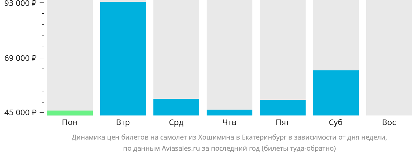 Динамика цен билетов на самолёт из Хошимина в Екатеринбург в зависимости от дня недели
