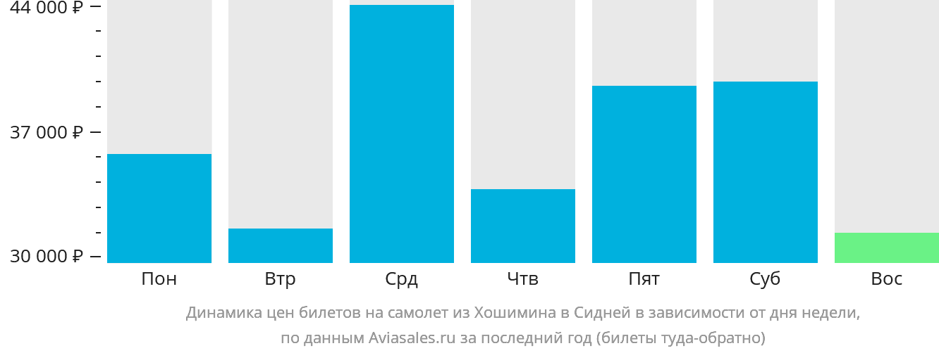 Динамика цен билетов на самолёт из Хошимина в Сидней в зависимости от дня недели