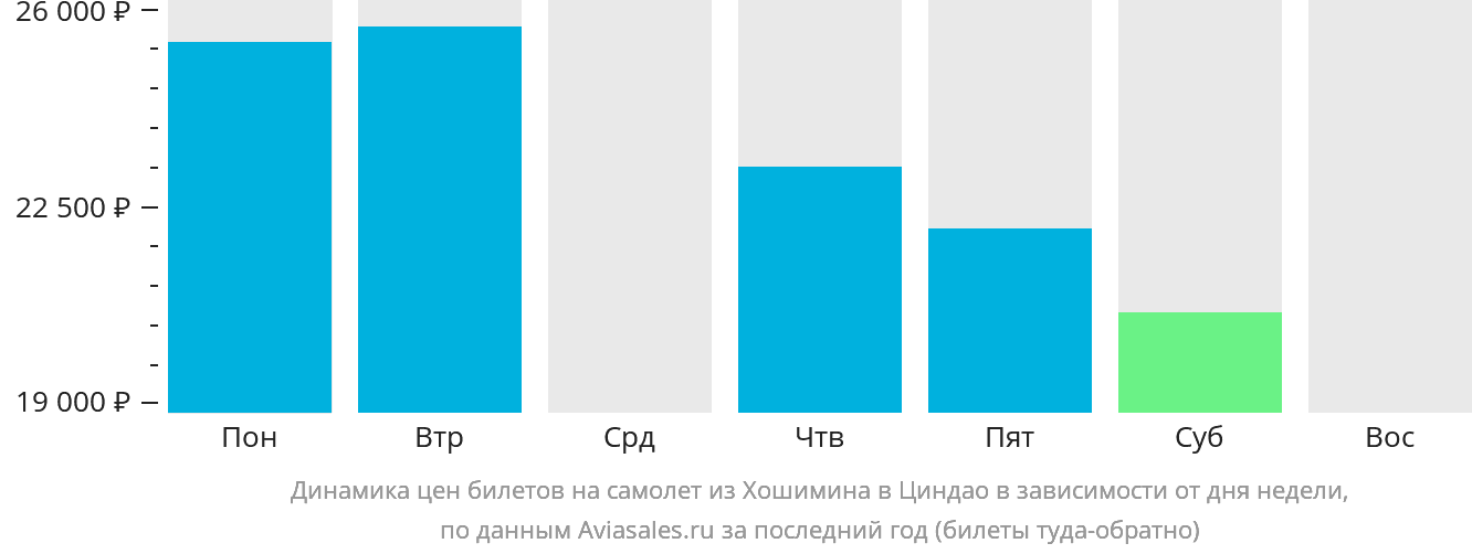 Динамика цен билетов на самолёт из Хошимина в Циндао в зависимости от дня недели