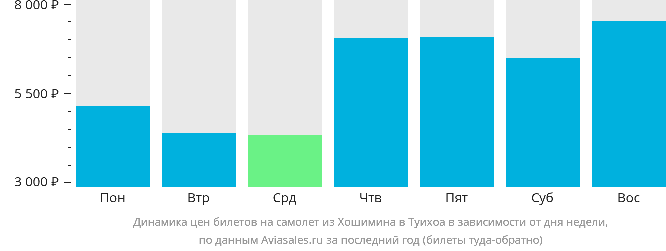 Динамика цен билетов на самолёт из Хошимина в Туихоа в зависимости от дня недели