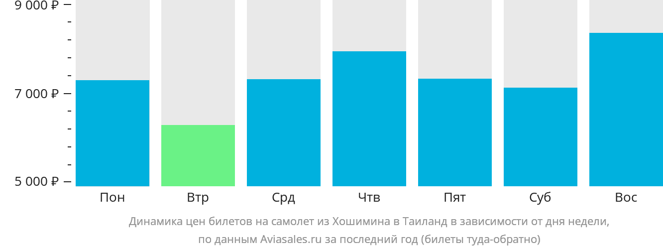 Динамика цен билетов на самолёт из Хошимина в Таиланд в зависимости от дня недели