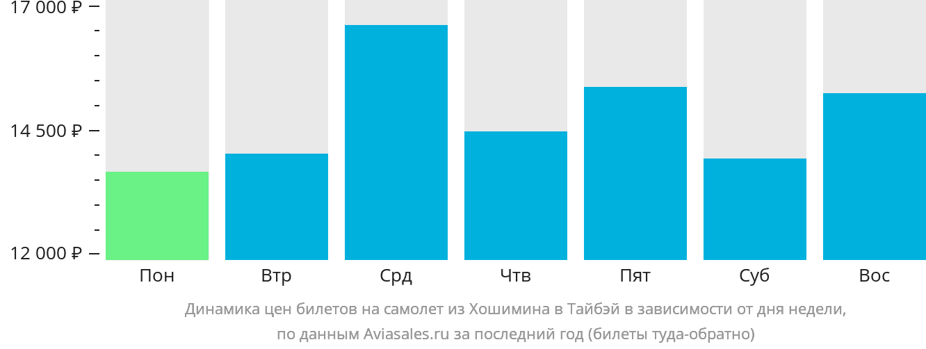Динамика цен билетов на самолёт из Хошимина в Тайбэй в зависимости от дня недели