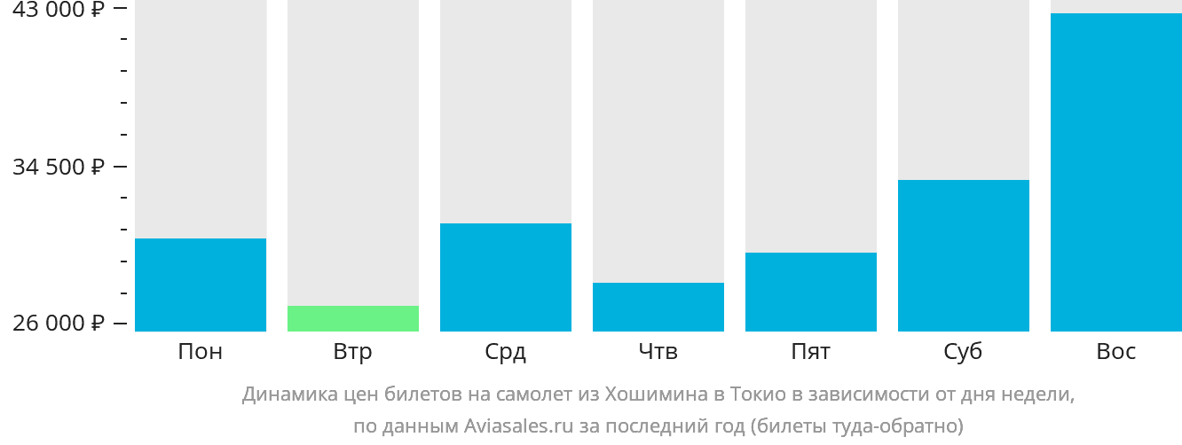 Динамика цен билетов на самолёт из Хошимина в Токио в зависимости от дня недели