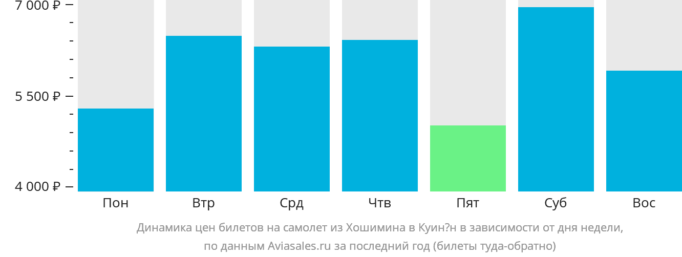 Динамика цен билетов на самолёт из Хошимина в Куинён в зависимости от дня недели