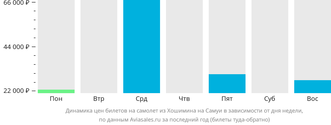 Динамика цен билетов на самолёт из Хошимина на Самуй в зависимости от дня недели