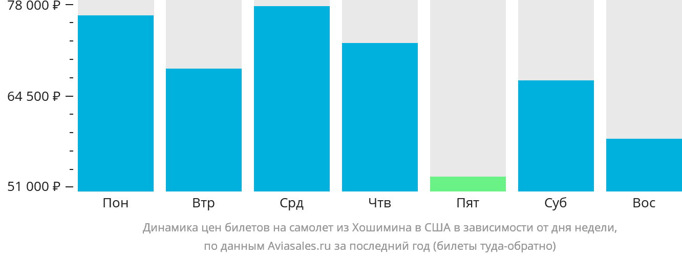 Динамика цен билетов на самолёт из Хошимина в США в зависимости от дня недели