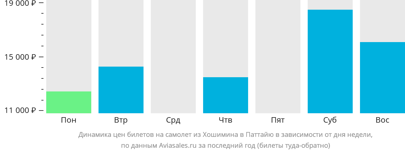 Динамика цен билетов на самолёт из Хошимина в Паттайю в зависимости от дня недели