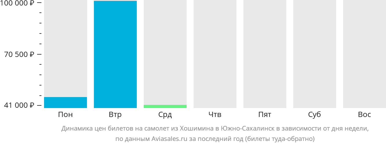 Динамика цен билетов на самолёт из Хошимина в Южно-Сахалинск в зависимости от дня недели