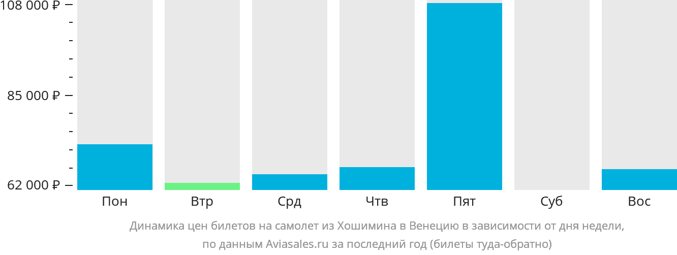 Динамика цен билетов на самолёт из Хошимина в Венецию в зависимости от дня недели