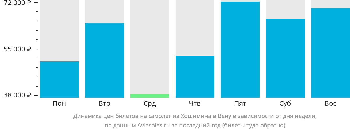 Динамика цен билетов на самолёт из Хошимина в Вену в зависимости от дня недели
