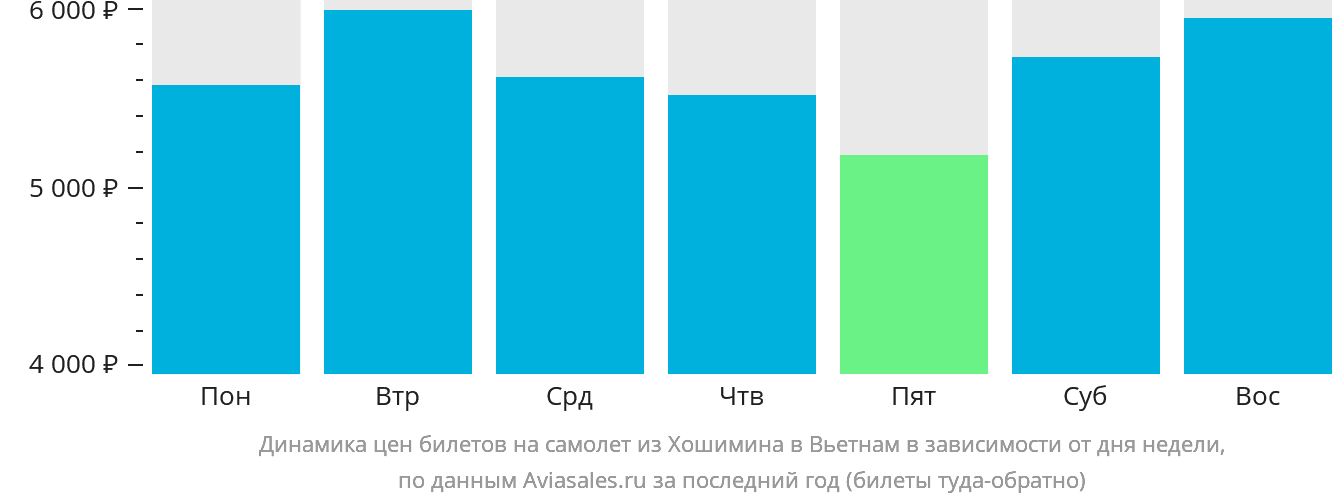 Динамика цен билетов на самолёт из Хошимина в Вьетнам в зависимости от дня недели