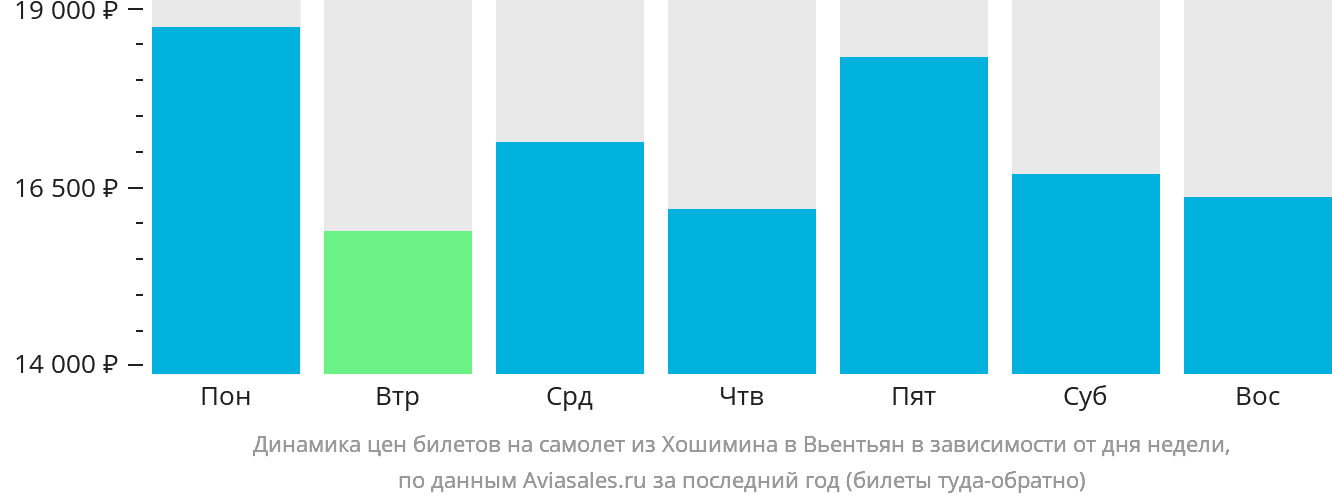 Динамика цен билетов на самолёт из Хошимина в Вьентьян в зависимости от дня недели