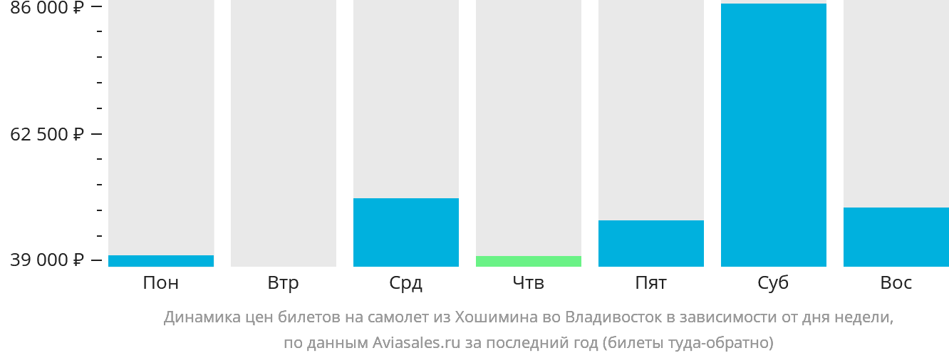 Динамика цен билетов на самолёт из Хошимина во Владивосток в зависимости от дня недели