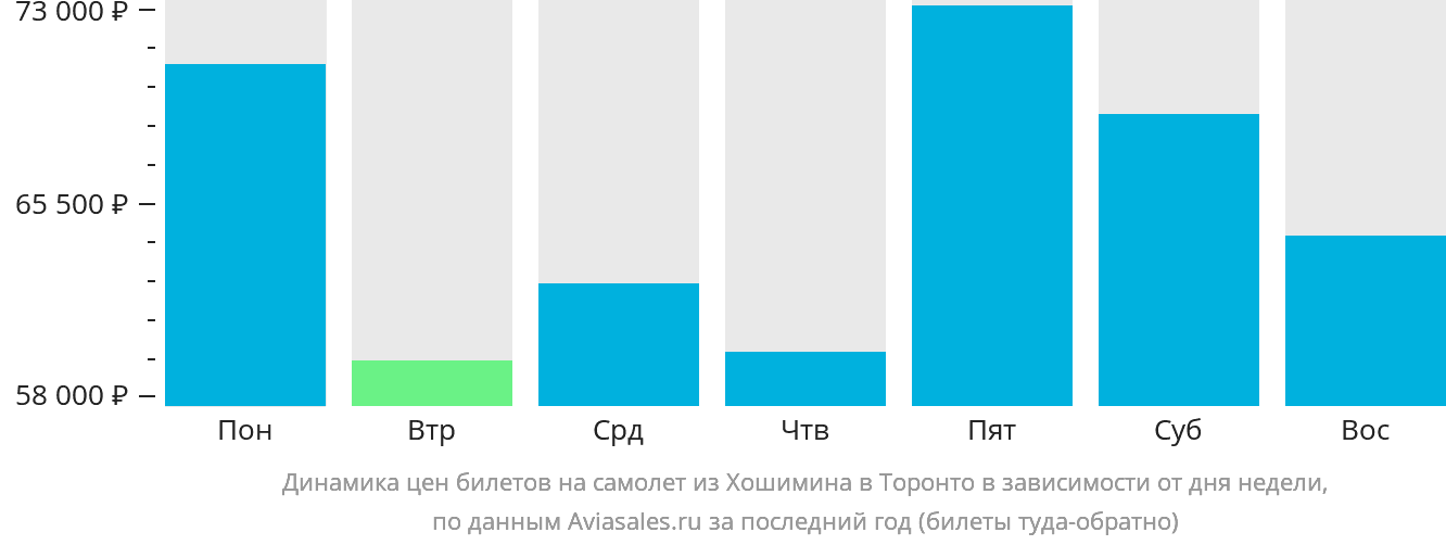 Динамика цен билетов на самолёт из Хошимина в Торонто в зависимости от дня недели
