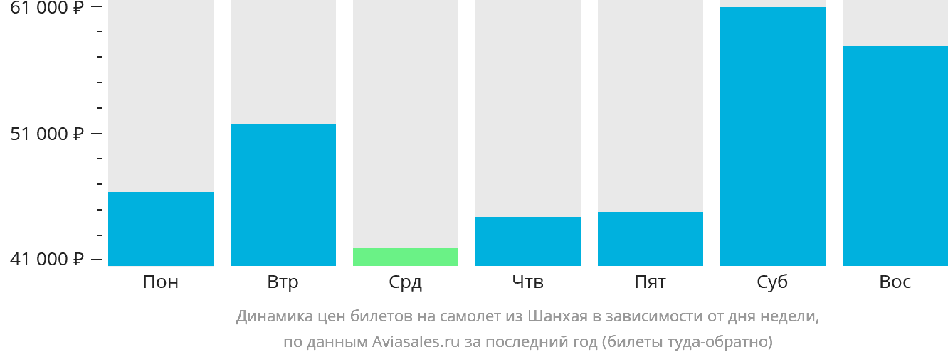 Динамика цен билетов на самолёт из Шанхая в зависимости от дня недели
