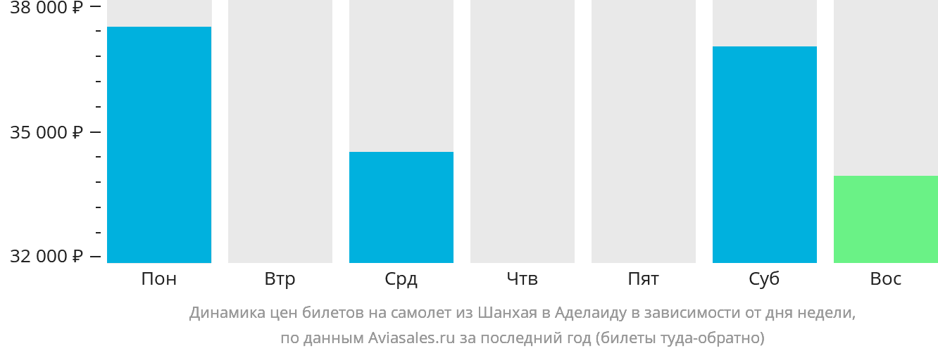 Динамика цен билетов на самолёт из Шанхая в Аделаиду в зависимости от дня недели