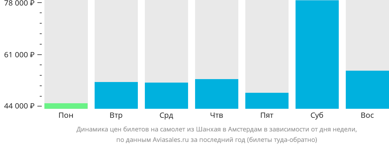 Динамика цен билетов на самолёт из Шанхая в Амстердам в зависимости от дня недели