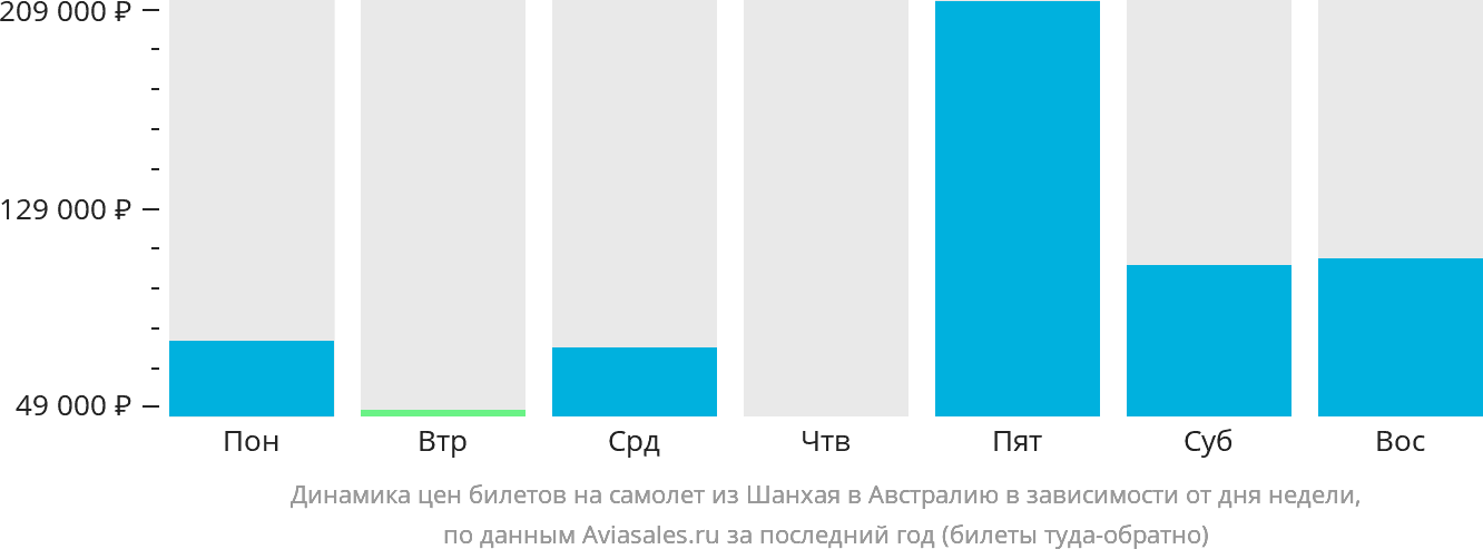 Динамика цен билетов на самолёт из Шанхая в Австралию в зависимости от дня недели
