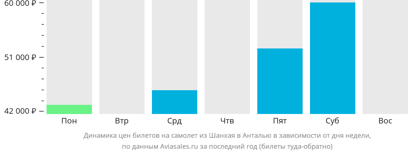 Динамика цен билетов на самолёт из Шанхая в Анталью в зависимости от дня недели