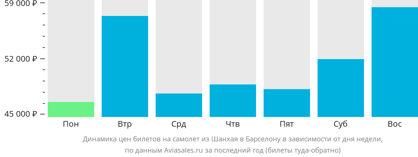 Динамика цен билетов на самолёт из Шанхая в Барселону в зависимости от дня недели