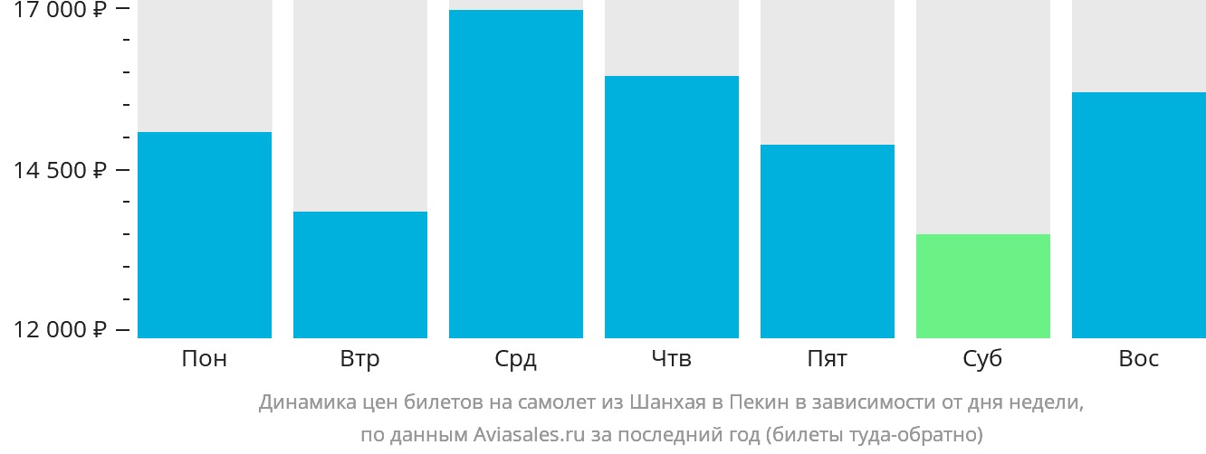 Динамика цен билетов на самолёт из Шанхая в Пекин в зависимости от дня недели