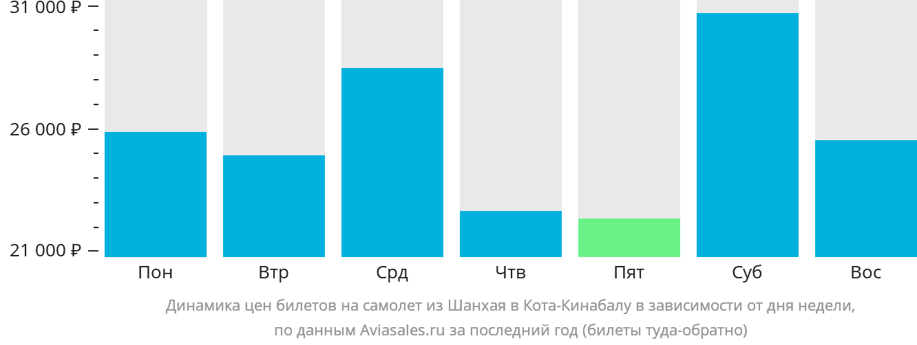 Динамика цен билетов на самолёт из Шанхая в Кота-Кинабалу в зависимости от дня недели