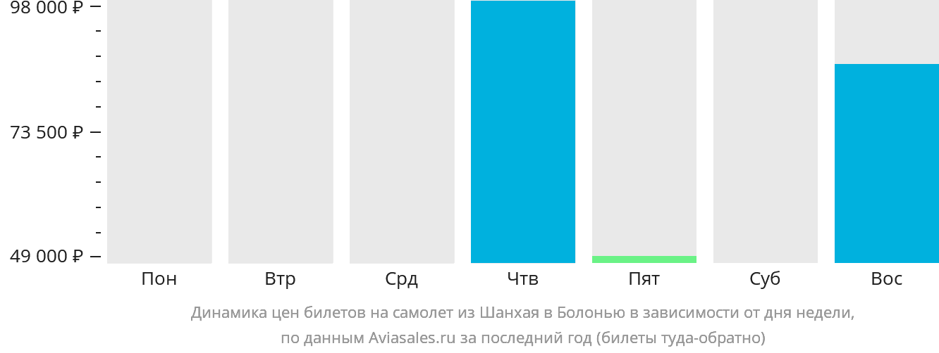Динамика цен билетов на самолёт из Шанхая в Болонью в зависимости от дня недели