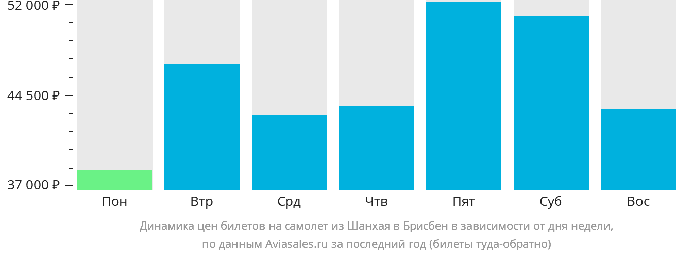 Динамика цен билетов на самолёт из Шанхая в Брисбен в зависимости от дня недели