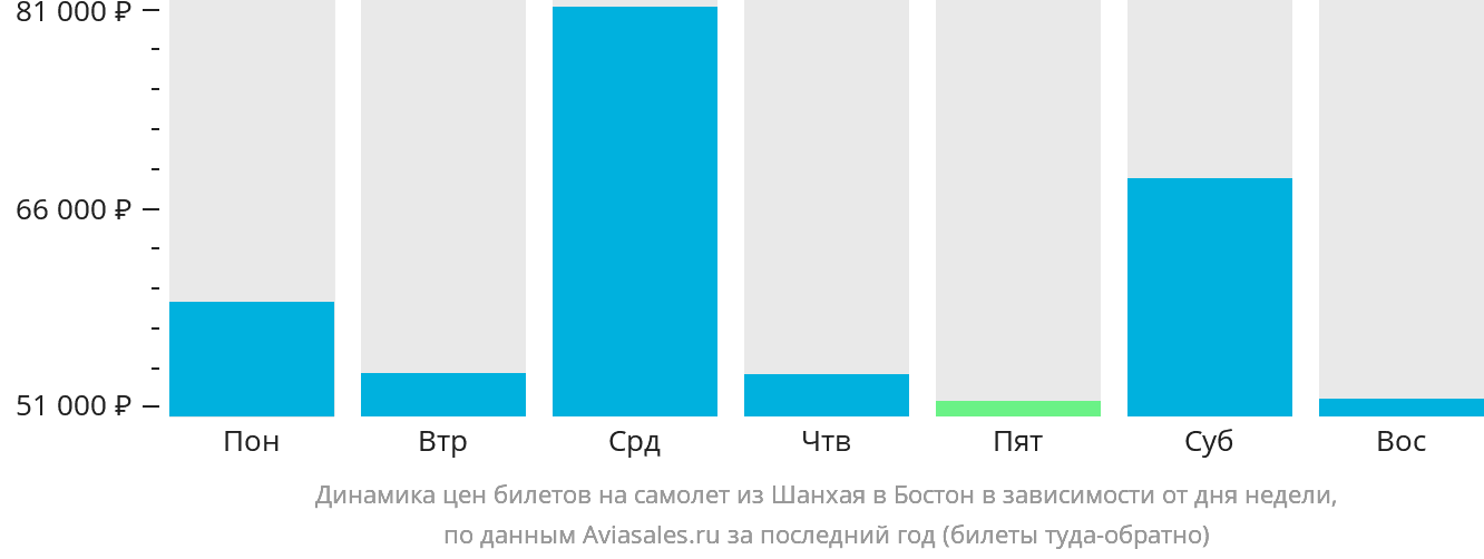 Динамика цен билетов на самолёт из Шанхая в Бостон в зависимости от дня недели