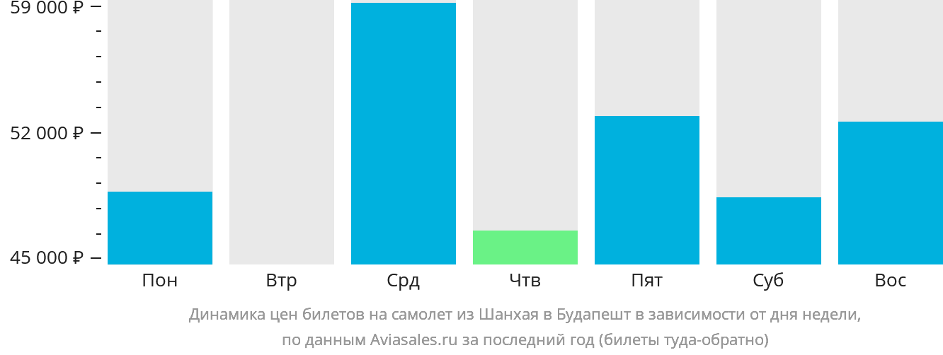 Динамика цен билетов на самолёт из Шанхая в Будапешт в зависимости от дня недели