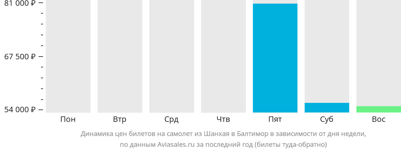 Динамика цен билетов на самолёт из Шанхая в Балтимор в зависимости от дня недели