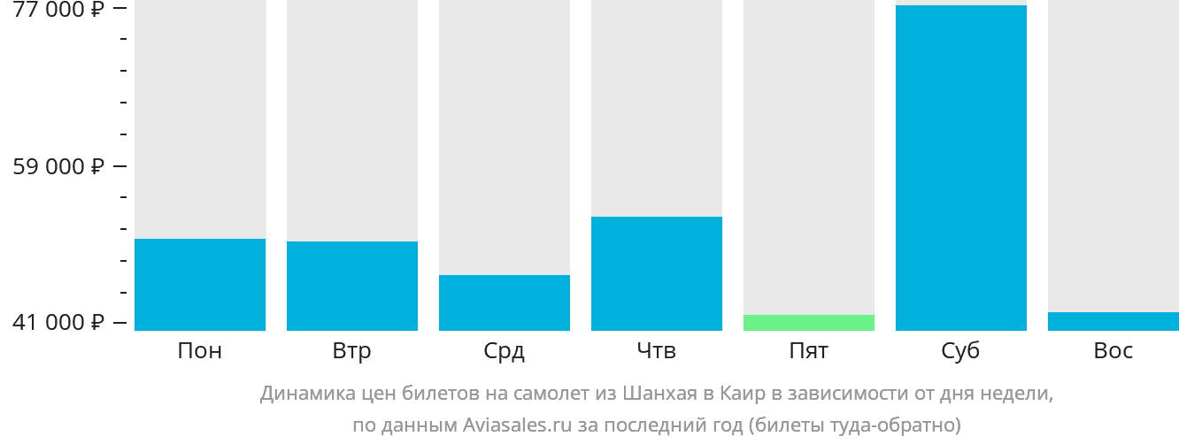 Динамика цен билетов на самолёт из Шанхая в Каир в зависимости от дня недели
