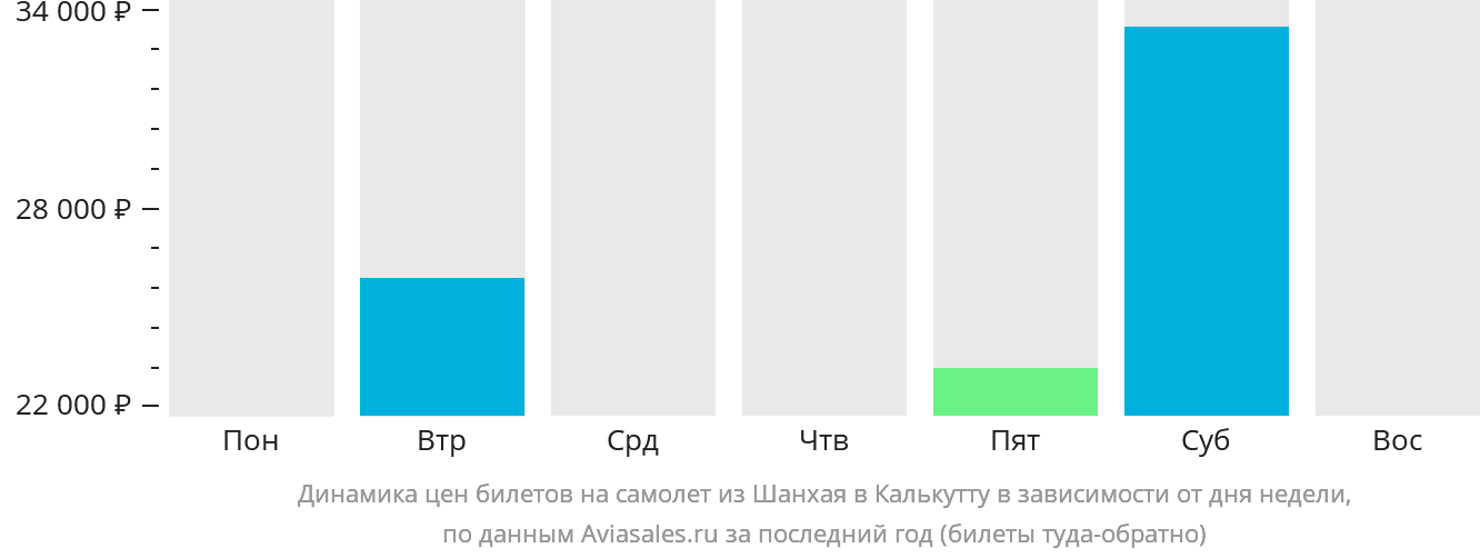 Динамика цен билетов на самолёт из Шанхая в Калькутту в зависимости от дня недели