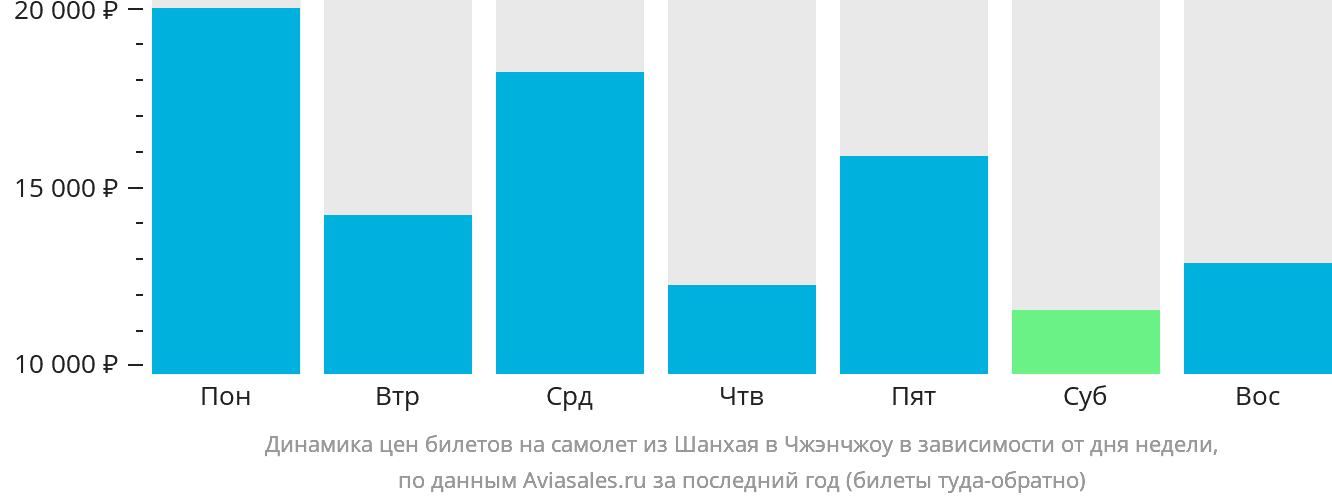 Динамика цен билетов на самолёт из Шанхая в Чжэнчжоу в зависимости от дня недели