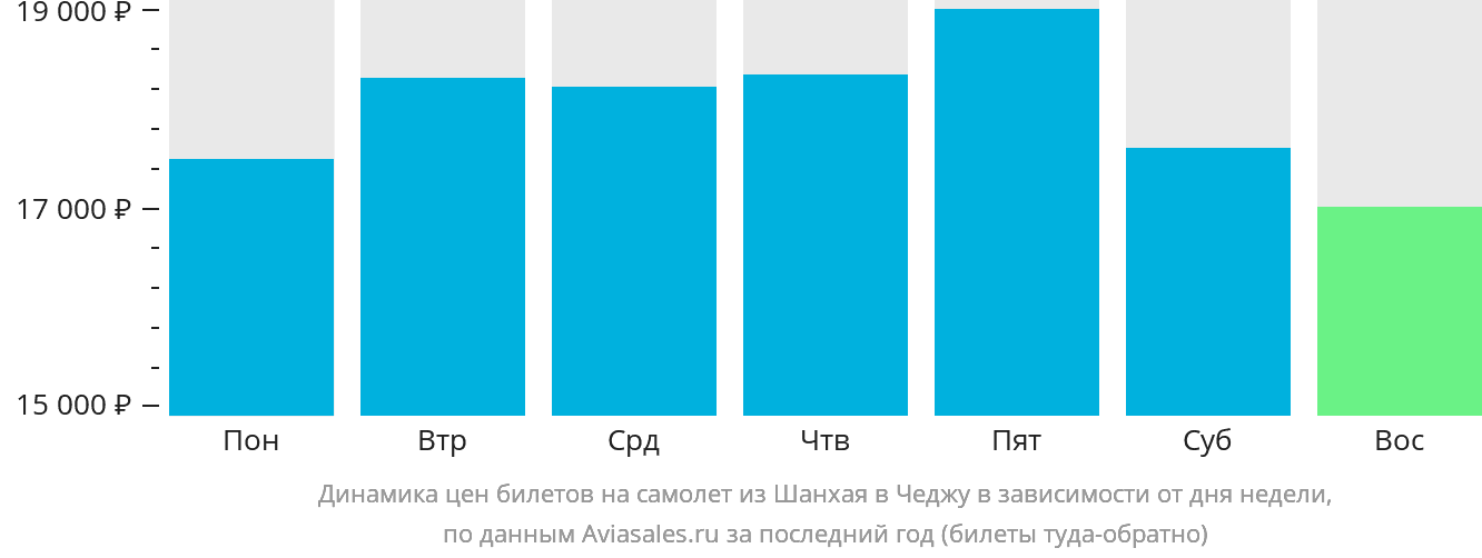 Динамика цен билетов на самолёт из Шанхая в Чеджу в зависимости от дня недели