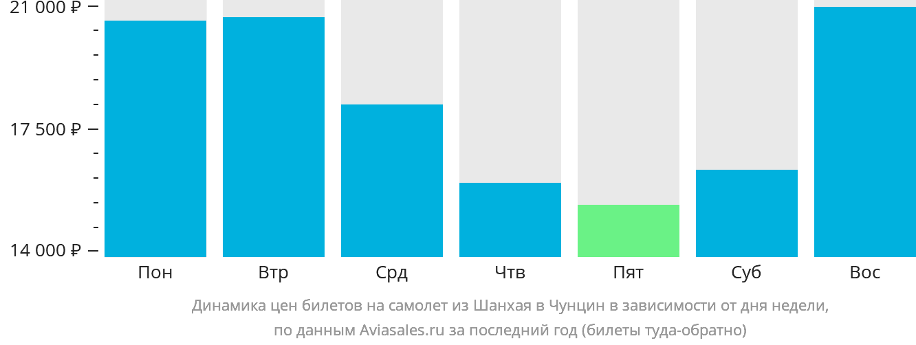 Динамика цен билетов на самолёт из Шанхая в Чунцин в зависимости от дня недели