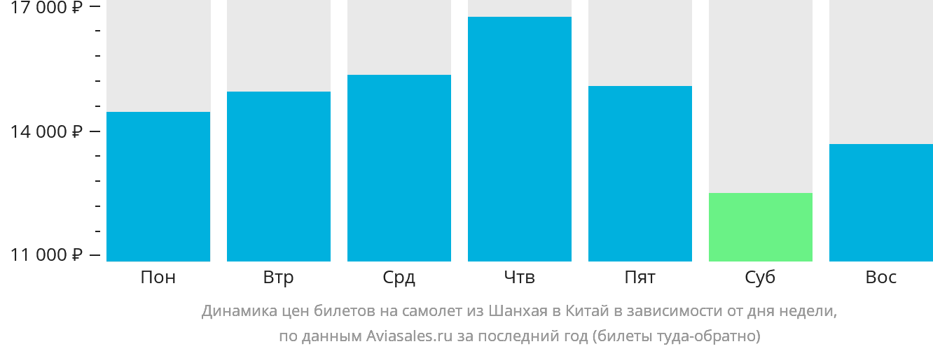 Динамика цен билетов на самолёт из Шанхая в Китай в зависимости от дня недели