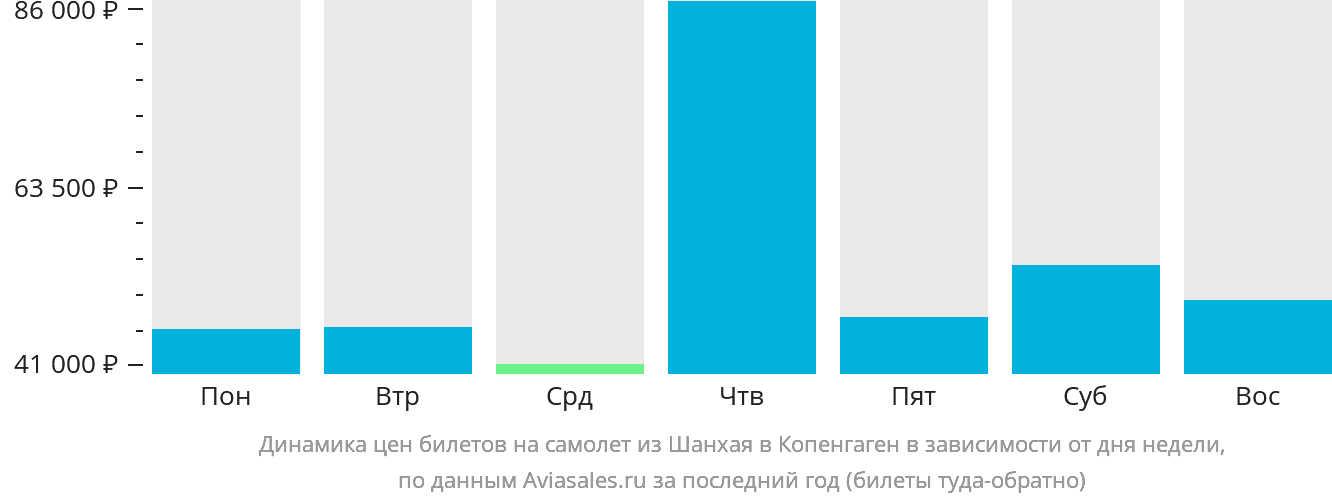 Динамика цен билетов на самолёт из Шанхая в Копенгаген в зависимости от дня недели