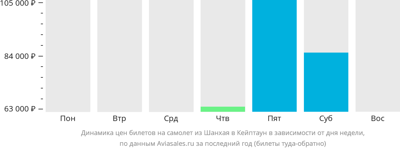 Динамика цен билетов на самолёт из Шанхая в Кейптаун в зависимости от дня недели