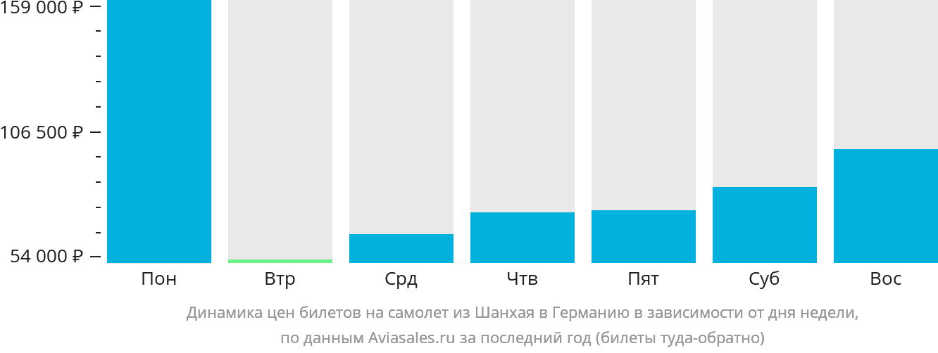 Динамика цен билетов на самолёт из Шанхая в Германию в зависимости от дня недели