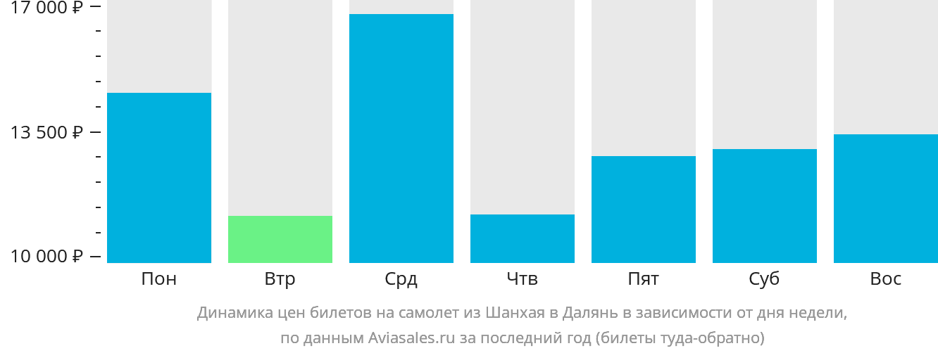 Динамика цен билетов на самолёт из Шанхая в Далянь в зависимости от дня недели