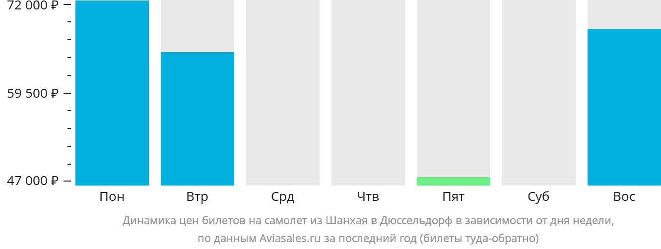 Динамика цен билетов на самолёт из Шанхая в Дюссельдорф в зависимости от дня недели