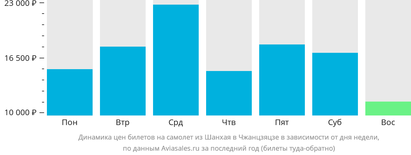 Динамика цен билетов на самолёт из Шанхая в Чжанцзяцзе в зависимости от дня недели