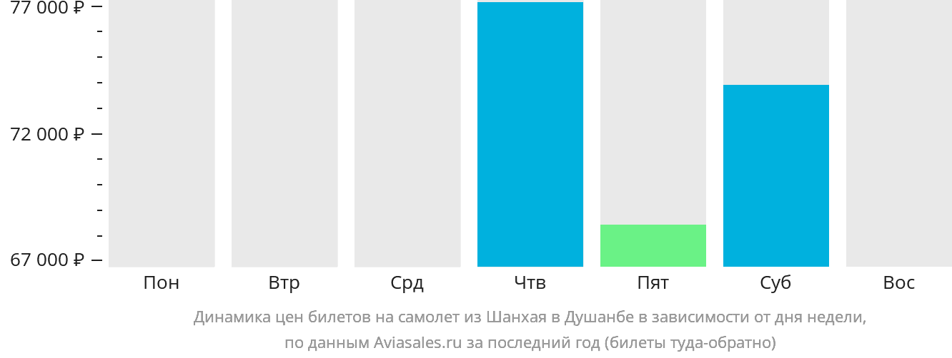 Динамика цен билетов на самолёт из Шанхая в Душанбе в зависимости от дня недели
