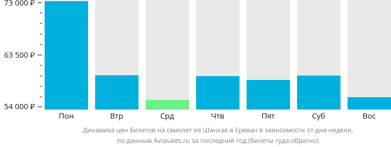 Динамика цен билетов на самолёт из Шанхая в Ереван в зависимости от дня недели