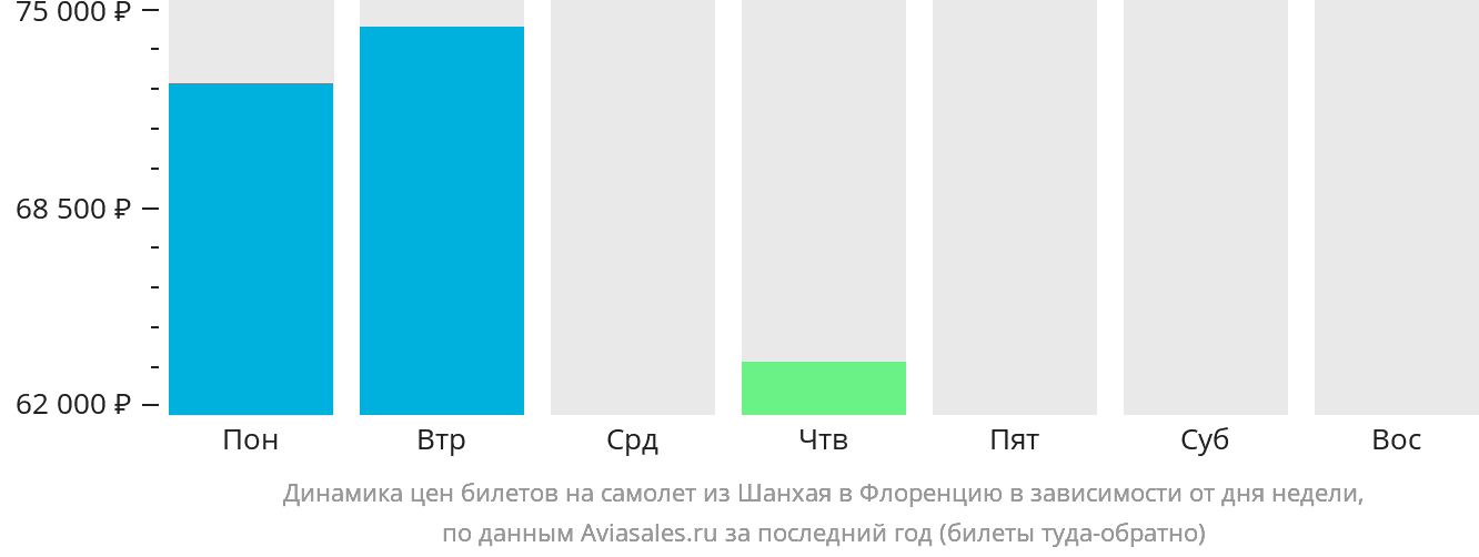 Динамика цен билетов на самолёт из Шанхая в Флоренцию в зависимости от дня недели
