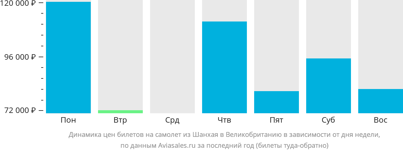 Динамика цен билетов на самолёт из Шанхая в Великобританию в зависимости от дня недели