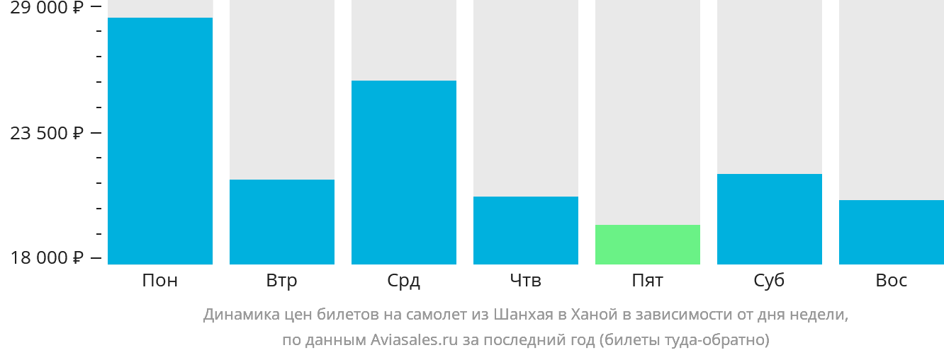 Динамика цен билетов на самолёт из Шанхая в Ханой в зависимости от дня недели